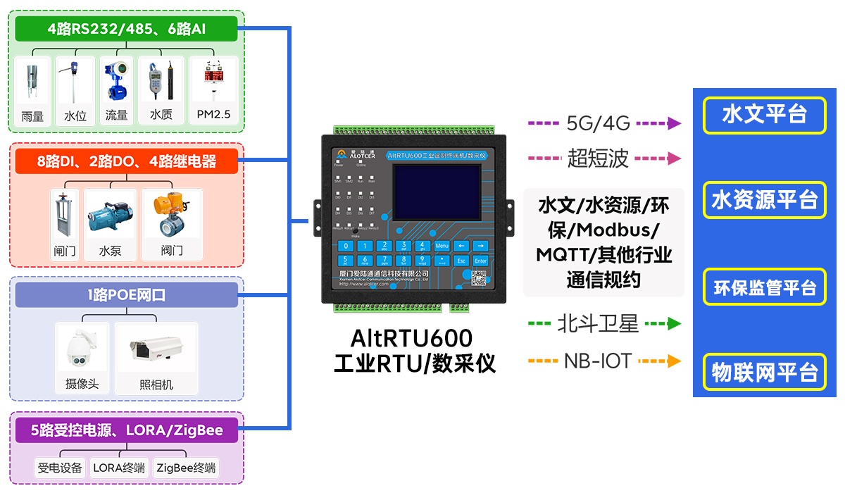 5G北斗报文水利遥测终端机,5G北斗三代RTU,5G北斗卫星水利RTU,5G视频RTU,5G视频水利RTU,5G视频水利遥测终端机,5G水利RTU,5G水利遥测终端机