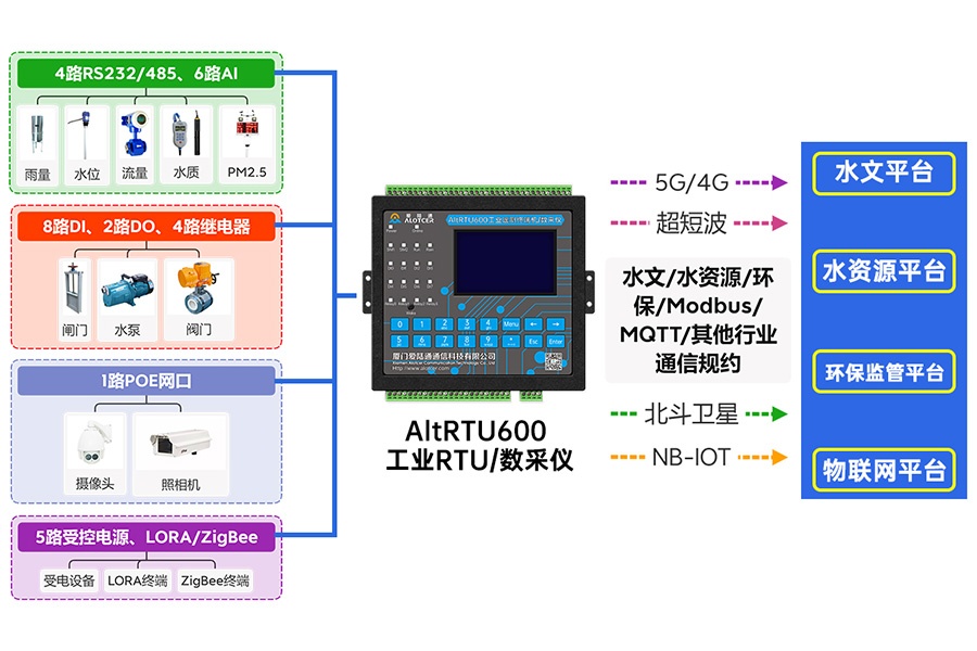 5G有害气体在线监测遥测终端机RTU